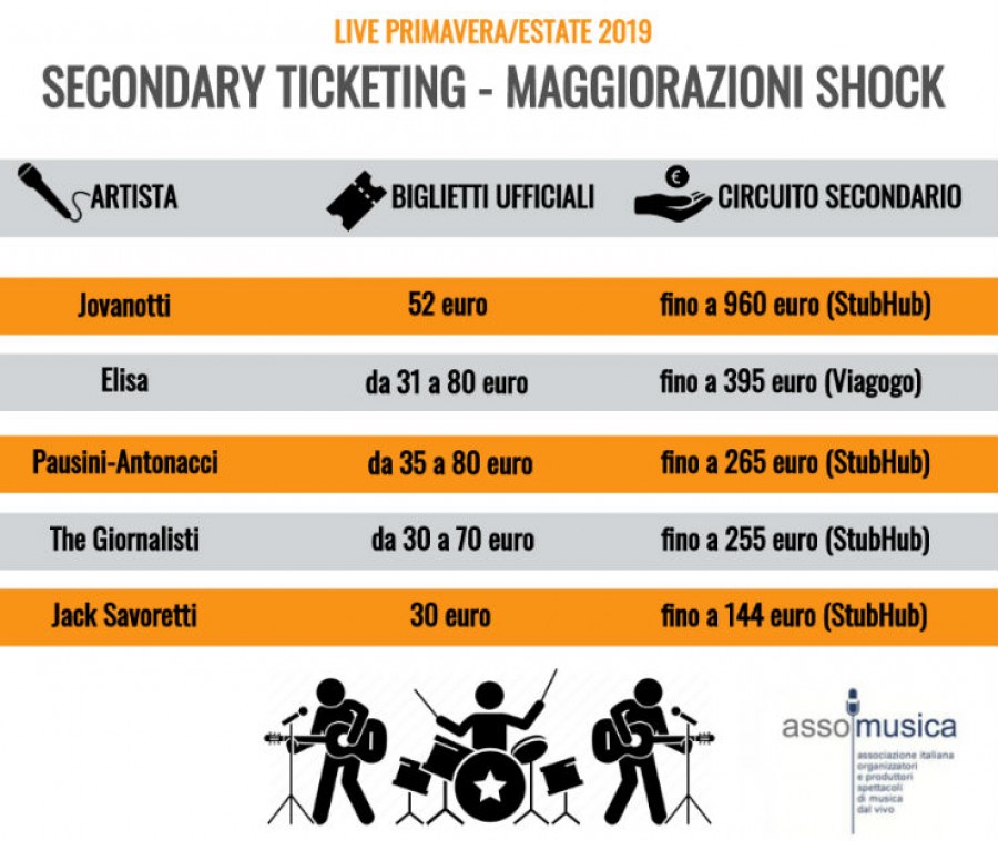 ESPOSTO ASSOMUSICA AD AGCOM: “PUNITE I SITI DI SECONDARY TICKETING”