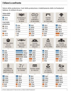 L`anno zero per la lirica italiana