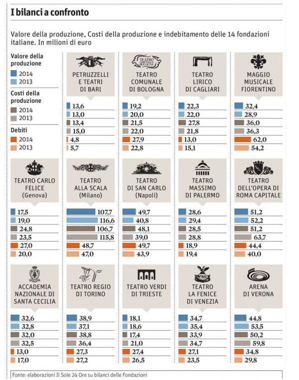 L`anno zero per la lirica italiana