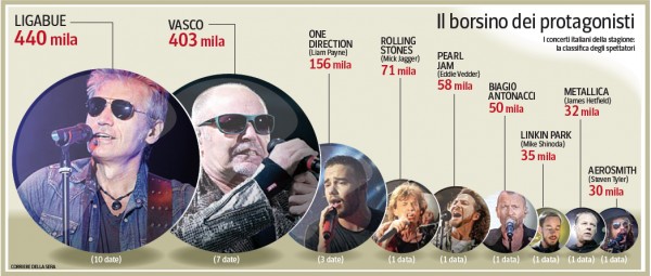 Ligabue e Vasco, l’urlo rock degli stadi