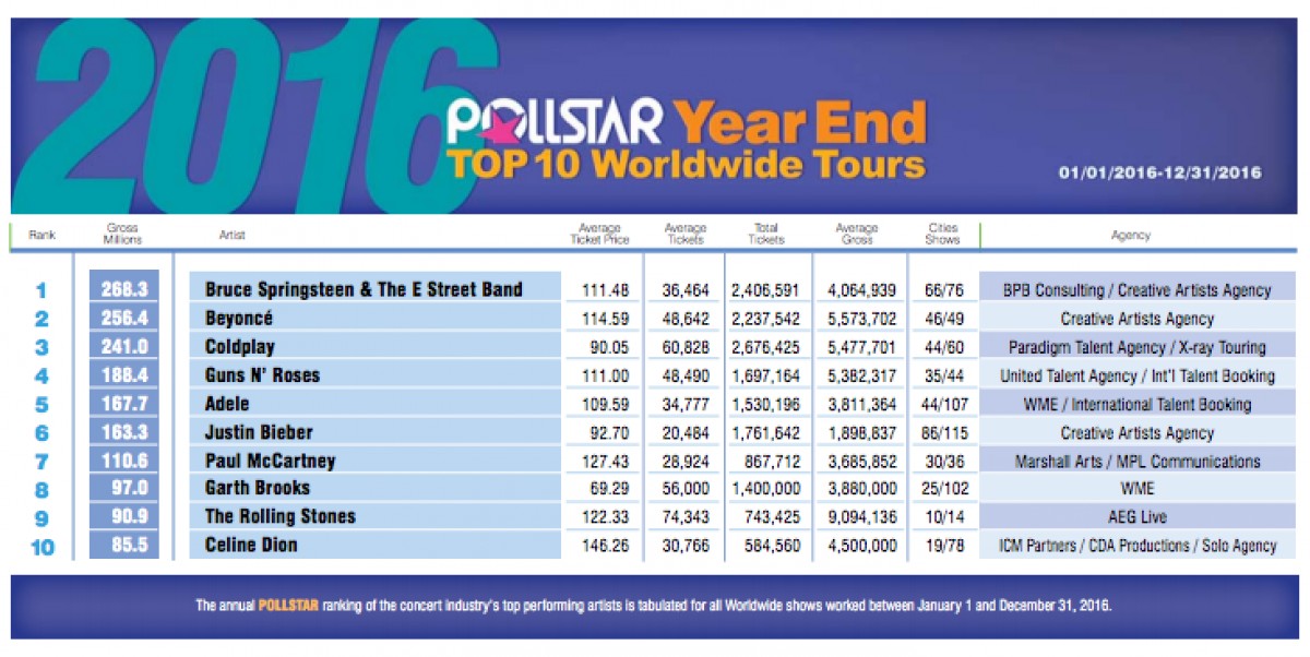 Il tour di Bruce Springsteen il più ricco del 2016