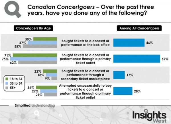 Nove canadesi su dieci a favore della prigione per il secondary ticketing
